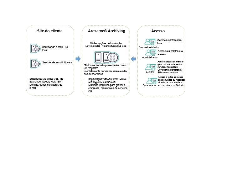Visão geral do UDP Archiving O UDP Archiving tem várias opções de implantação e oferece aos clientes a