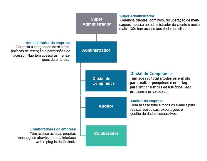 Hierarquia e níveis de acesso no UDP Archiving Implantação de uma única empresa Empresas que definiram funções e responsabilidades claramente, usando vários aplicativos para gerenciar seus negócios,