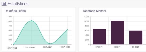 Monitor Exibir estatísticas Os relatórios de estatística mostram o fluxo diário e mensal de todas