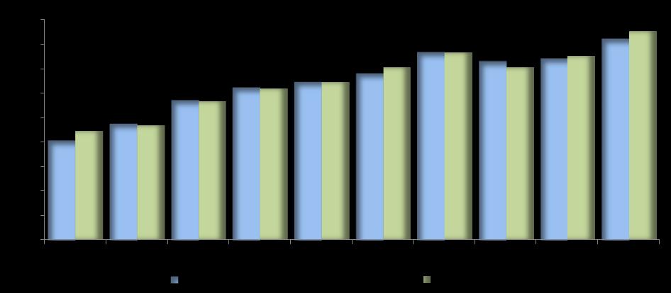 Contêineres A movimentação de contêineres em abril de 2018 foi de 213.151 unidades (337.901 teu), o que corresponde a um crescimento de 6,4% frente ao resultado de abril de 2017.