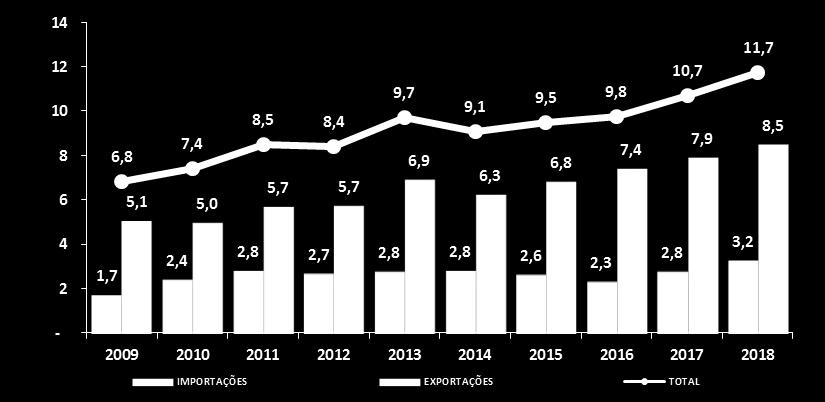 406 t). O desempenho reflete o avanço de 7,2% nos embarques, que totalizaram 8.497.483 t, e o aumento de 17,1% nos desembarques, que somaram 3.249.115 t.