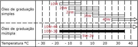 4. Combustível e óleo do grupo gerador 17 4.2 - Óleo do motor Use óleo para motor de acordo com a tabela abaixo.