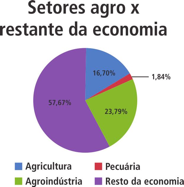 negócio (percentual que provavelmente não passou por alterações muito significativas até o período presente) Figura 1.