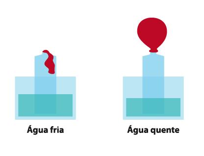 Física, 2ª Série Dilatação dos Gases DILATAÇÃO DOS GASES Imagem: SEE-PE, redesenhado a partir de imagem de Autor Desconhecido.