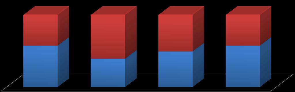 PARTICIPAÇÃO DE EMPRESAS LOCAIS (%) 2013 2014 2015 2016 Município Outros 43 61 51 43 57 39 49 57 Set - Dez Set - Dez Set - Dez Set - Dez Nota-se que a participação