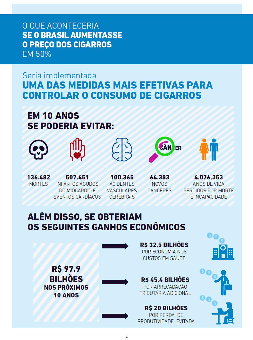 Pinto M et al. Carga de doença atribuível ao tabaco no Brasil e potencial impacto do aumento de preços por meios de impostos.
