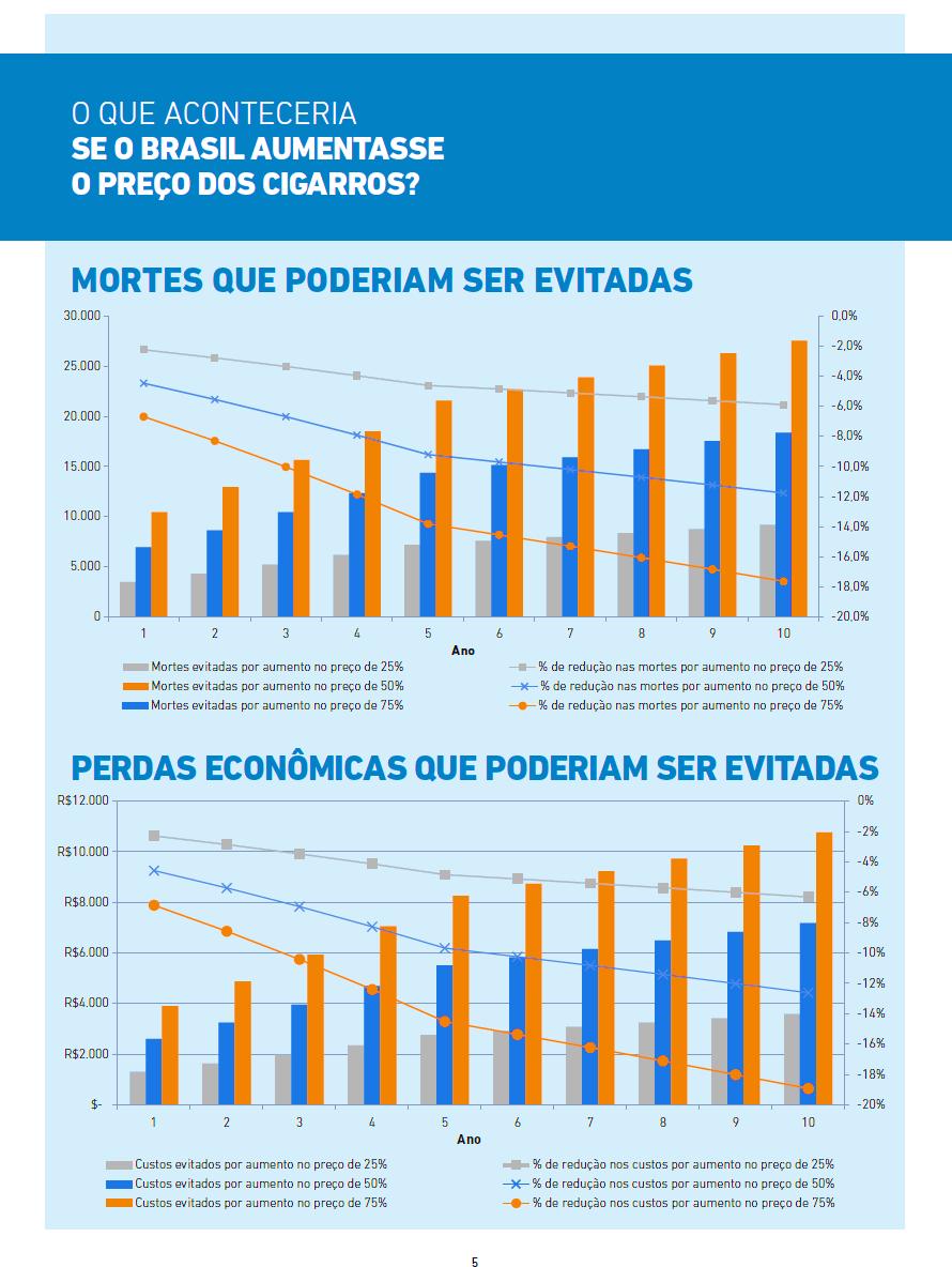 Pinto M et al. Carga de doença atribuível ao tabaco no Brasil e potencial impacto do aumento de preços por meios de impostos.
