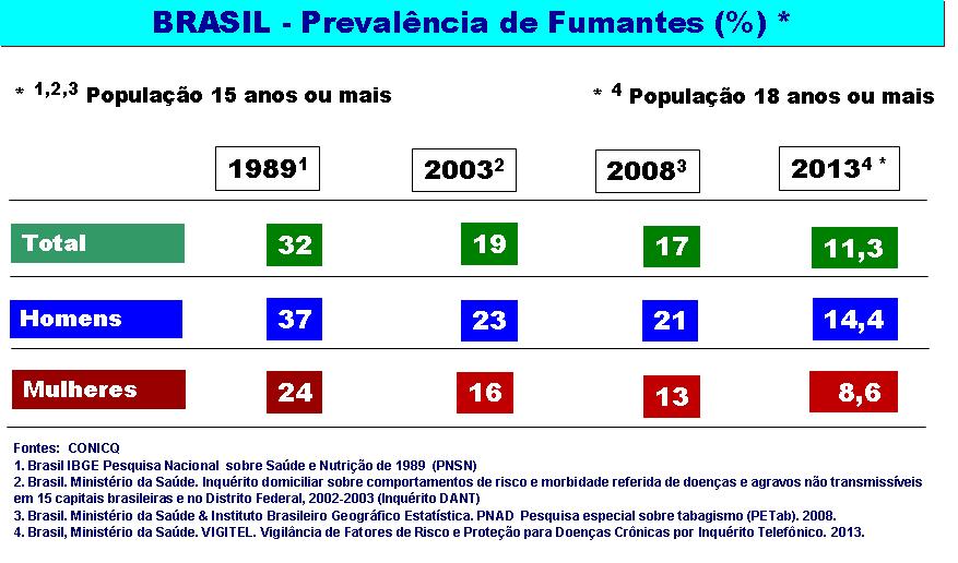 Prevalência do Tabagismo no Brasil 2017 4 * 10,1 13,2 7,5 5. Brasil. Ministério da Saúde. VIGITEL Brasil 2017.