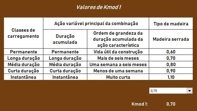 4 Coeficientes de modificação Na escolha dos coeficientes de modificação são levadas em conta a classe de carregamento, classe de umidade e qualidade da madeira.