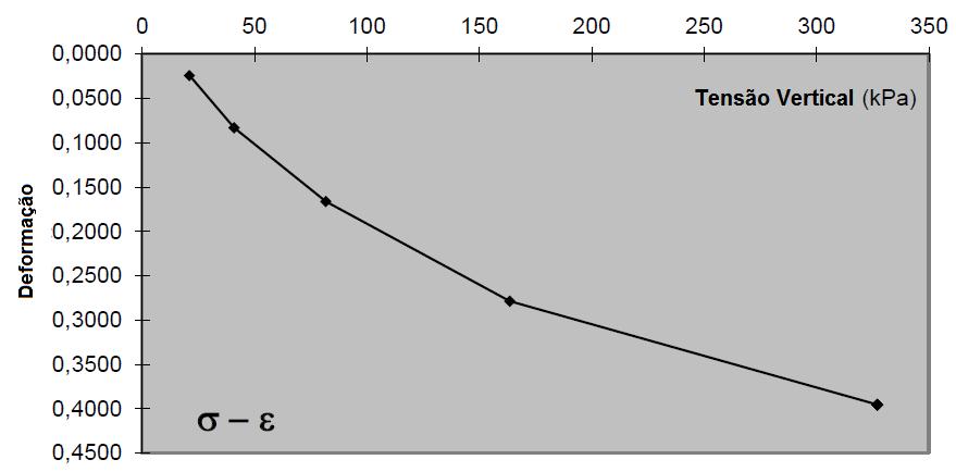 136 Diante dos resultados do ensaio foi possível encontrar o módulo edométrico, E oed = 650 kpa, para a faixa de tensão vertical entre 20-40 kpa (Figura 5.38). Figura 5.