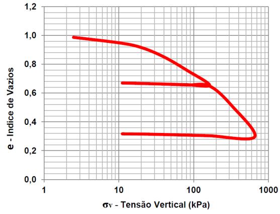 137 Figura 5.39 Curva de compressibilidade Solo 3,5m. Figura 5.40 Curva tensão-deformação do ensaio edométrico.