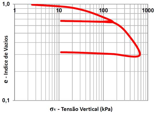 e menos alterado, apresentou um índice de vazios baixo (e 0 = 1,0