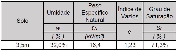 de tensão entre 40-80 kpa. A Tabela 5.