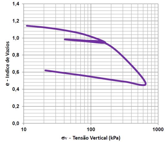 138 As Figuras 5.41 e 5.42 mostram a curva de compressibilidade e o comportamento tensão-deformação do solo. Figura 5.41 Curva de compressibilidade Solo 5,5m.