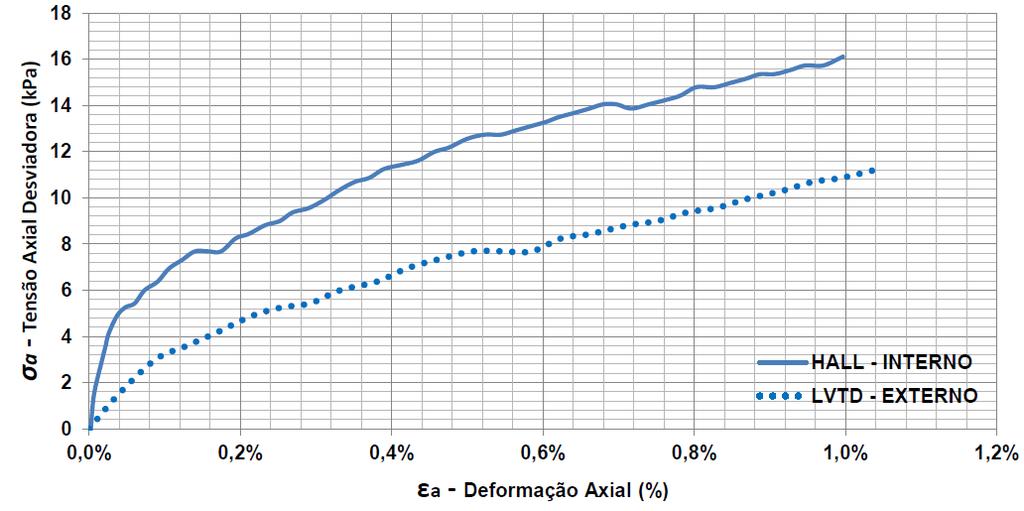 Outra característica marcante observada é a diferença entre as medições de deformações externa (LVDT externo) e interna (Hall interno) (Figura 5.49).