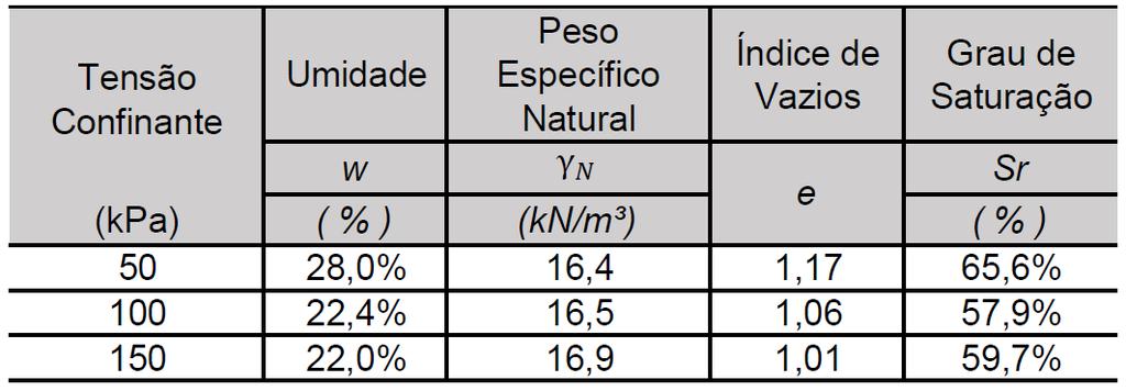 148 As características iniciais dos corpos de prova ensaiados estão apresentadas na Tabela 5.