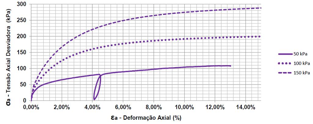 60 mostra a curva tensão-deformação para as tensões confinantes de 50, 100 e 150 kpa. Tabela 5.