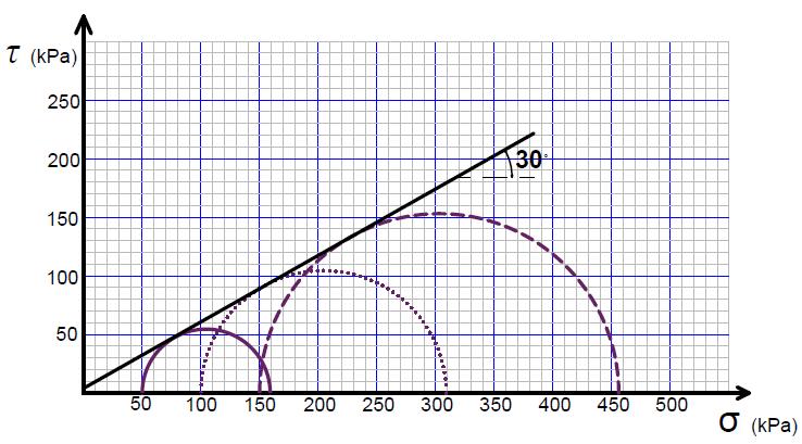 Ao plotar os resultados dos ensaios triaxial no gráfico τ versus σ foi possível determinar a