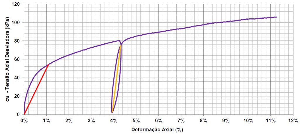 149 Os parâmetros de rigidez foram obtidos a partir do ensaio com tensão confinante de 50 kpa (σ 3 = 50 kpa). O E 50 = 5000 e E ur = 19700. Figura 5.