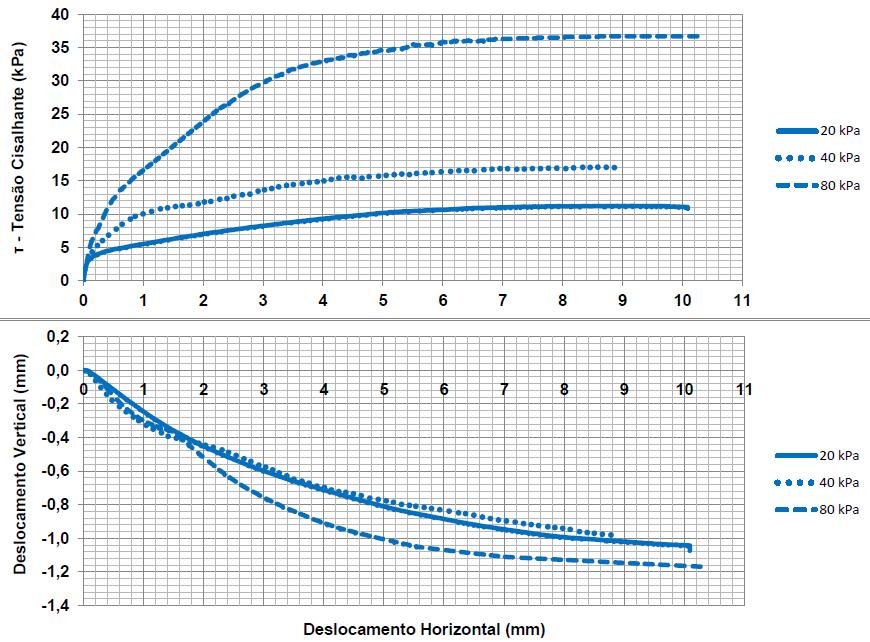 151 5.6.1 Solo 1,5m Foram realizados 3 (três) ensaios de cisalhamento direto. A tensão normal aplicada no início dos ensaios foi de 21,6, 41,0 e 83,9.