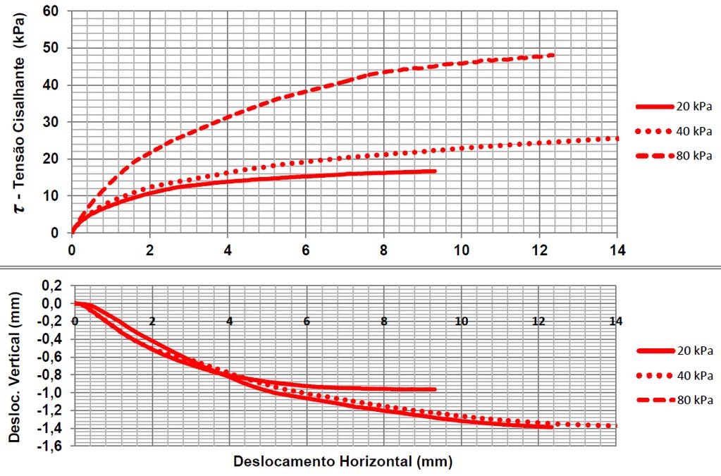 153 Figura 5.67 Comportamento tensão-deslocamento obtido no ensaio de cisalhamento direto Solo 3,5m. Plotando os resultados no gráfico τ versus σ (Figura 5.