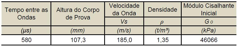 O tempo gasto para a onda cisalhante percorrer a amostra foi de 580μs, ou seja, a uma velocidade de 185 m/s (Figura 5.