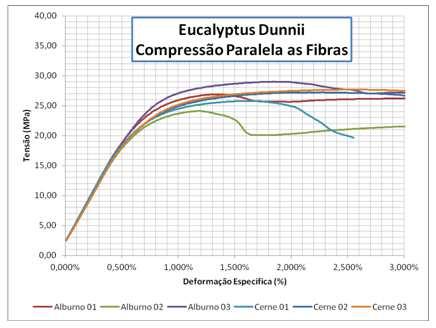 63 Tabela 26-Resumo dos resultados ensaio de compressão paralela às fibras Cambará Resumo : Alburno x Cerne Resistência (MPa) Módulo de Elasticidade (GPa) Ambiente 35,75 x 37,59 5,16%