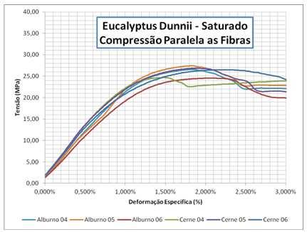 64 Gráfico 4-Resultados ensaio de Compressão Paralela às Fibras Eucalyptus Dunnii Saturado CP Alburno Seco ao Ar Saturado Cerne Seco ao Ar Saturado Tabela 27-Resultados ensaio de Compressão Paralela