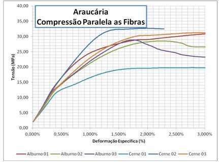 65 Tabela 28-Resumo dos resultados ensaio de compressão paralela às fibras Eucalyptus Dunni Resumo : Alburno x Cerne Resistência (MPa) Módulo de Elasticidade (GPa) Ambiente 26,66 x