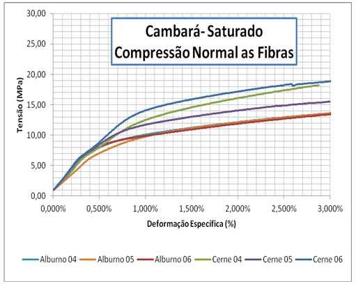 68 Gráfico 8- Resultados ensaio de Compressão Normal às Fibras Cambará Saturado Tabela 31-Resultados ensaio de Compressão Normal às Fibras - Cambará CP Alburno Seco ao Ar Saturado Cerne Seco ao Ar
