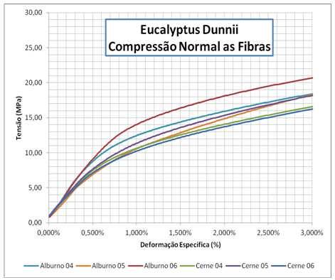 69 Tabela 32-Resumo dos resultados ensaio de compressão normal às fibras Cambará Resumo : Alburno x Cerne Resistência (MPa) Módulo de Elasticidade (GPa) Ambiente 12,45 x