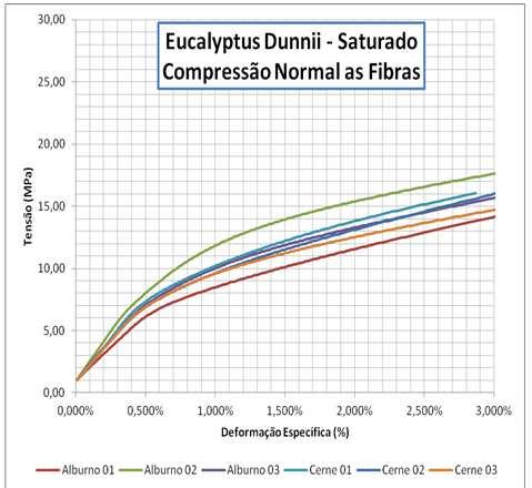 70 Gráfico 10-Resultados ensaio de Compressão Normal às Fibras Eucalytus Dunnii-Saturado Tabela 33-Resultados ensaio de Compressão Normal às Fibras Eucalyptus Dunnii CP Alburno Seco ao Ar Saturado