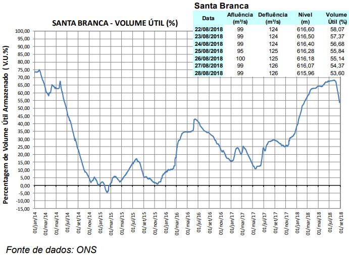 Observase que, durante o ano de 2015, alguns reservatórios chegaram a atingir o volume mínimo ou até abaixo do mínimo.