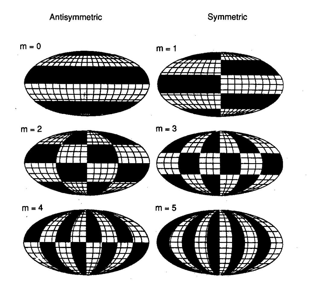 Modelo Espectral truncamento O campo espacial é representado por uma série