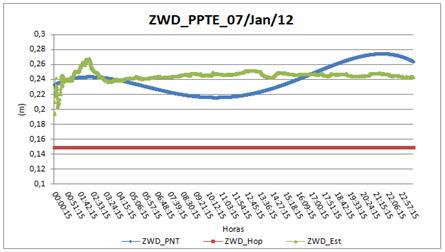 5. AVALIAÇÃO NO POSICIONAMENTO GNSS 114 Pode se observar a variação do ZWD de 18 cm, aproximadamente, considerando o valor estimado pelo RT_PPP, o modelo PNT apresenta variação mais suave, devido às