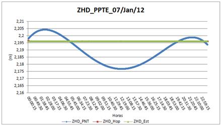 5. AVALIAÇÃO NO POSICIONAMENTO GNSS 115 Figura 67: Variação do ZHD na estação PPTE dia 02/01/12 considerando previsão do ZHD pelo PNT, Estimação e modelo Hopfield.