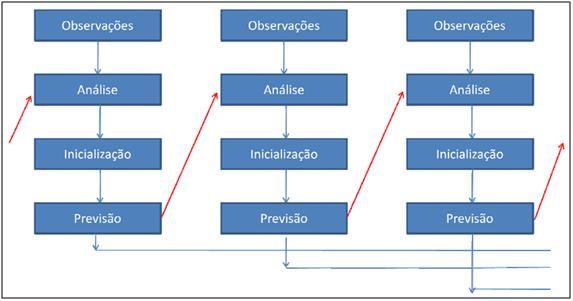 2. MODELAGEM DO ZTD USANDO PNT PARA POSICIONAMENTO 50 Figura 6: Componentes do ciclo da assimilação de dados Fonte: Adaptado de Bengtsson, 1975 apud Gonçalves, 1999.