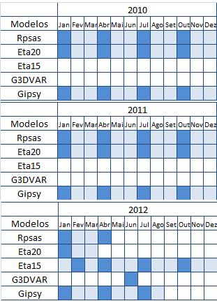 3. MODELOS AVALIADOS E METODOLOGIA UTILIZADA 70 dados em períodos concomitantes para os quatro modelos utilizados e para os dados estimados pelo GIPSY.