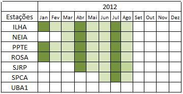 classificados através de tons de verde ao branco quanto aos dados que