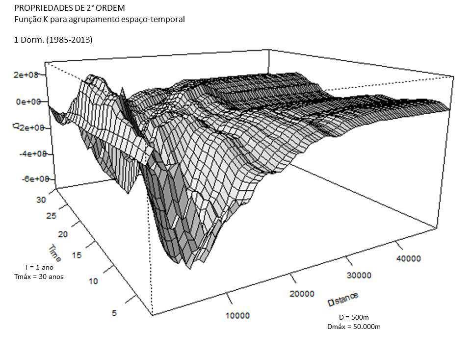 Figura 2.10 Função K espaço-temporal para os lançamentos residenciais de 1 dormitório na cidade de São Paulo, entre 1985 e 2013. Figura 2.