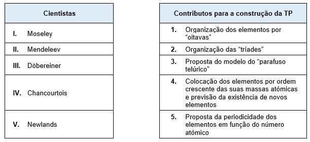 7.1. Tendo em conta as informações contidas na tabela seguinte, selecione a opção que estabelece a correspondência entre o nome de cada cientista e a respetiva contribuição para a construção da TP.