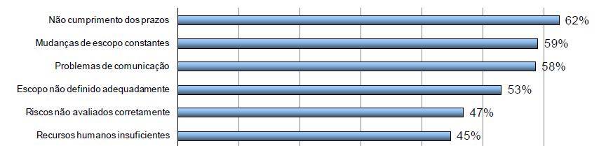 Problemas que ocorrem com mais frequência nos projetos da organização Fonte: Estudo de Benchmarking em Gerenciamento de