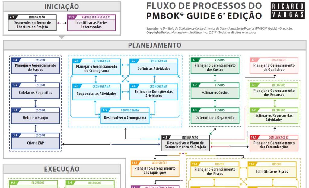 Ricardo Vargas Fluxo de Processos de