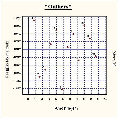 Presença de Outliers Critério de identificação de outlier : Intervalo de +/- 2,00 desvios padrões em torno da média. Nenhuma amostragem foi encontrada fora do intervalo. Não existem outliers.
