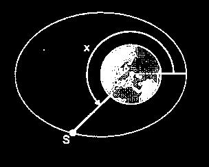 Na elipse, estão assinalados pontos: o apogeu, que é o ponto da órbita mais afastado do centro da Terra; o perigeu, que é o ponto da órbita mais próimo do centro da Terra.