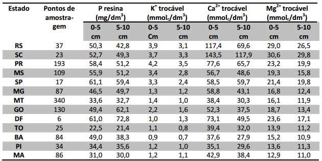 Soja BR 3 kg/ha (5 Sc/ha) 13 kg/ha de P 3 kg/ha P 2