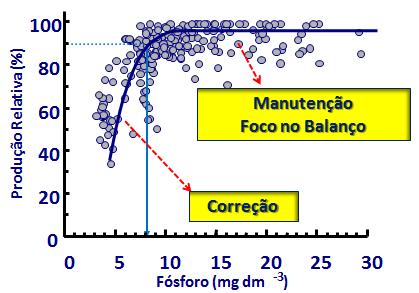 Adubação Fosfatada Pré-requisitos BÁSICOS: 1.