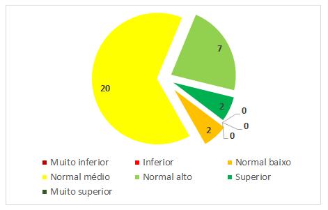 12 No Gráfico 2, a seguir, apresenta-se o número de crianças em cada classificação do quociente motor geral. Gráfico 2 Geral. Fonte: Elaboração do autor, 2018.