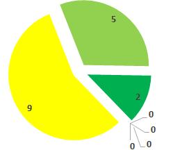 14 Gráfico 3 QMG por grupos. Grupo 1 Grupo 2 Fonte: Elaboração do autor, 2018.