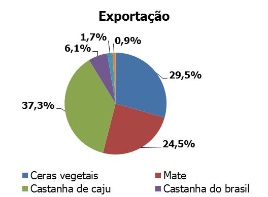 Segmento de Produtos Florestais Não-Madeireiros No primeiro trimestre de 2016, o Brasil exportou US$80,6 milhões (22 mil toneladas) dos produtos florestais não madeireiros: ceras vegetais, mate,